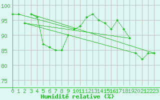 Courbe de l'humidit relative pour Isle-sur-la-Sorgue (84)