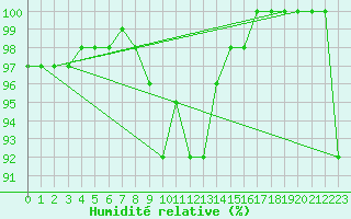 Courbe de l'humidit relative pour Santander (Esp)