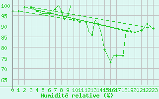 Courbe de l'humidit relative pour Connaught Airport