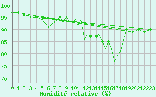 Courbe de l'humidit relative pour Casement Aerodrome