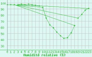 Courbe de l'humidit relative pour Dax (40)