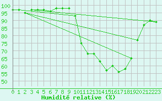 Courbe de l'humidit relative pour Ambrieu (01)