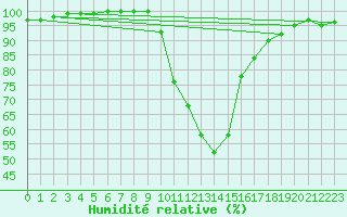 Courbe de l'humidit relative pour Leibnitz