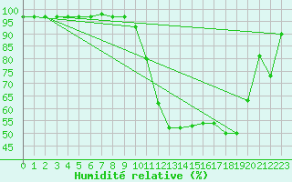 Courbe de l'humidit relative pour Buzenol (Be)