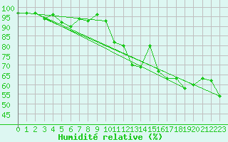 Courbe de l'humidit relative pour Als (30)