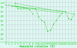 Courbe de l'humidit relative pour Montana