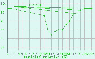 Courbe de l'humidit relative pour Neuhaus A. R.