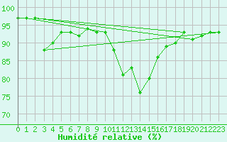 Courbe de l'humidit relative pour Mullingar