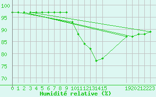 Courbe de l'humidit relative pour Saint-Philbert-sur-Risle (27)