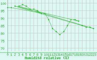 Courbe de l'humidit relative pour Lobbes (Be)