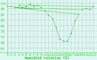 Courbe de l'humidit relative pour Alajarvi Moksy