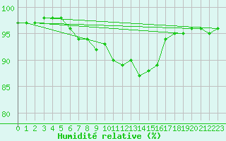 Courbe de l'humidit relative pour Dagloesen