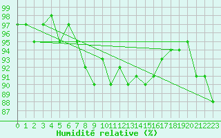 Courbe de l'humidit relative pour Agde (34)