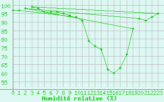 Courbe de l'humidit relative pour Montauban (82)