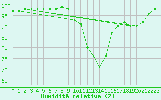 Courbe de l'humidit relative pour La Brosse-Montceaux (77)