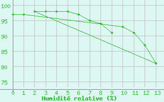 Courbe de l'humidit relative pour Manderscheid-Sonnenh