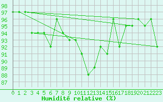 Courbe de l'humidit relative pour Champagne-sur-Seine (77)