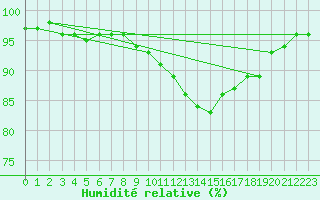 Courbe de l'humidit relative pour Remich (Lu)