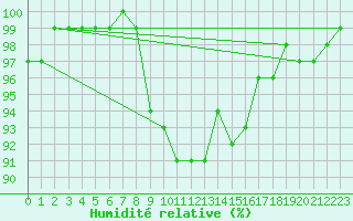 Courbe de l'humidit relative pour Harburg
