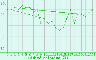 Courbe de l'humidit relative pour Wolfsegg