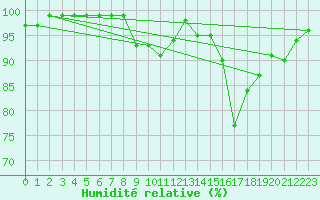 Courbe de l'humidit relative pour Isle Of Portland