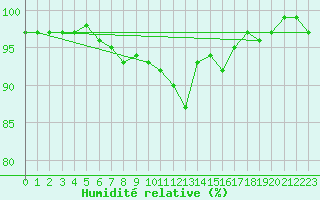 Courbe de l'humidit relative pour Brand