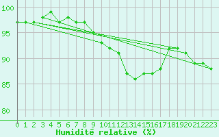 Courbe de l'humidit relative pour Haegen (67)