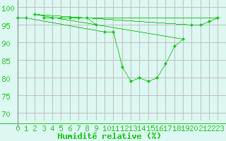 Courbe de l'humidit relative pour Cevio (Sw)