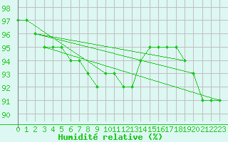 Courbe de l'humidit relative pour Zeebrugge