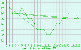 Courbe de l'humidit relative pour Halsua Kanala Purola