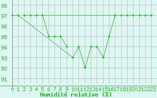 Courbe de l'humidit relative pour Cevio (Sw)