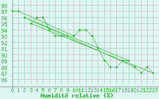 Courbe de l'humidit relative pour Metz (57)