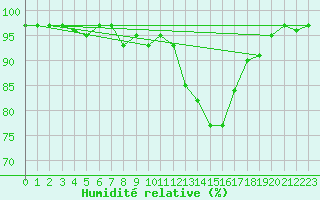 Courbe de l'humidit relative pour Berkenhout AWS