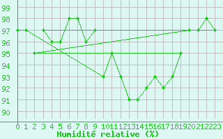 Courbe de l'humidit relative pour Stavoren Aws