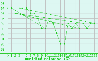 Courbe de l'humidit relative pour Messstetten