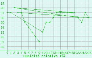Courbe de l'humidit relative pour Holesov