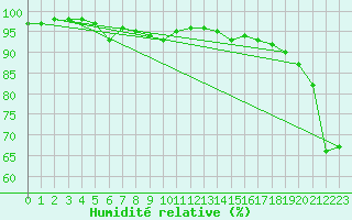 Courbe de l'humidit relative pour Taivalkoski Paloasema