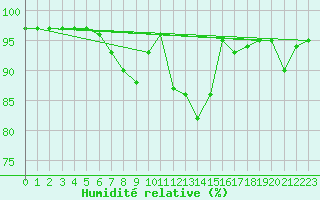 Courbe de l'humidit relative pour Maastricht / Zuid Limburg (PB)