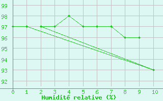 Courbe de l'humidit relative pour Pouzauges (85)