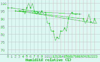 Courbe de l'humidit relative pour Jersey (UK)
