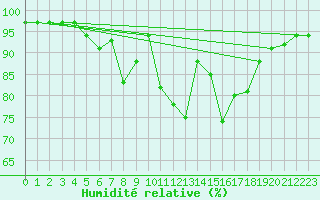 Courbe de l'humidit relative pour Aluksne