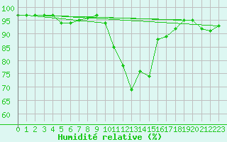 Courbe de l'humidit relative pour Saint-Philbert-sur-Risle (27)