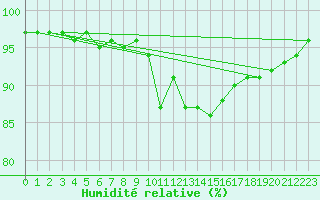 Courbe de l'humidit relative pour Saint-Amans (48)