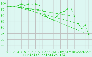 Courbe de l'humidit relative pour Capel Curig