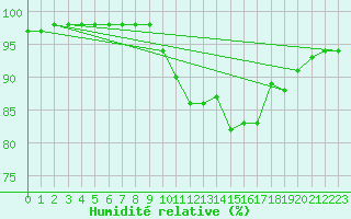 Courbe de l'humidit relative pour Cap de la Hve (76)