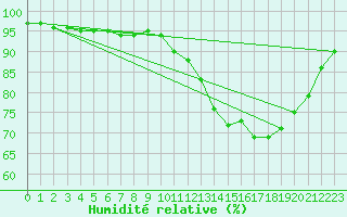 Courbe de l'humidit relative pour Croisette (62)