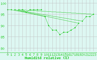 Courbe de l'humidit relative pour Saint-Philbert-sur-Risle (27)