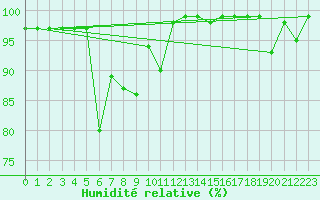 Courbe de l'humidit relative pour Sniezka