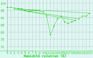 Courbe de l'humidit relative pour Dax (40)