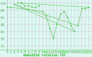 Courbe de l'humidit relative pour Tirschenreuth-Loderm